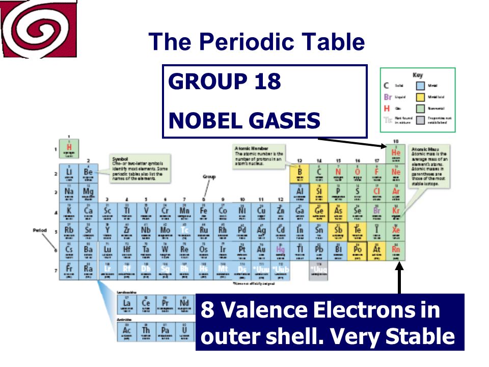 The Periodic Table GROUP 18 NOBEL GASES