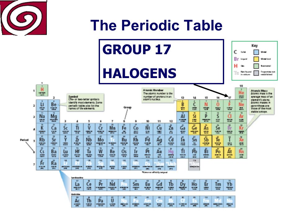 The Periodic Table GROUP 18 NOBEL GASES 8 Valence Electrons in outer shell. Very Stable