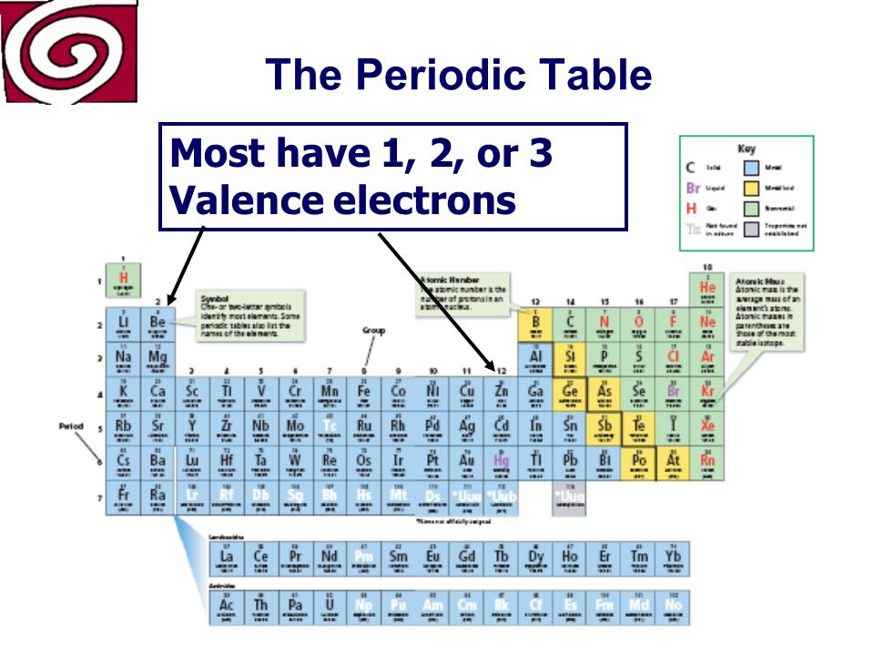 The Periodic Table Other metals Groups 2 through 12