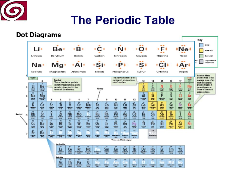 The Periodic Table Groups are based on number of valence electrons (electrons in the outer shell or energy level) of each element
