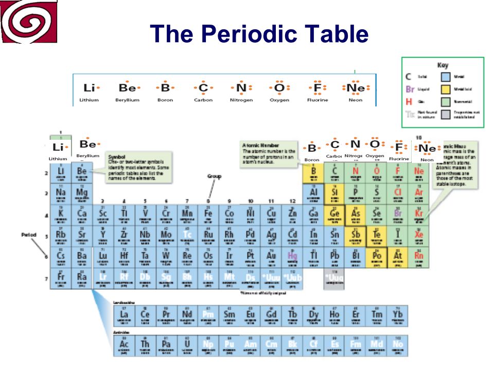 The Periodic Table Dot Diagrams