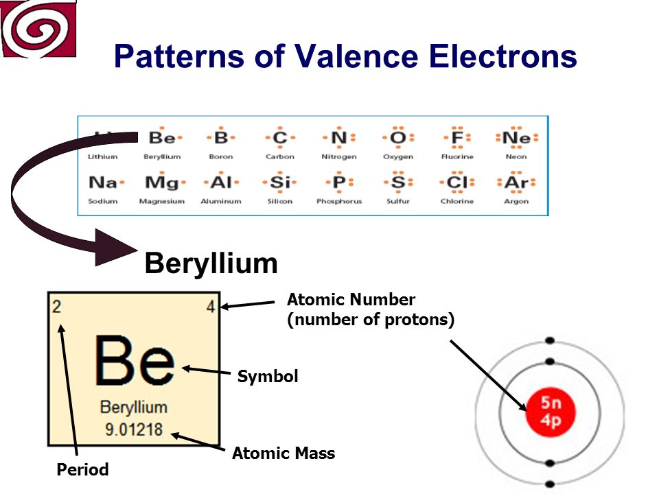 Patterns of Valence Electrons Number of Energy Levels: 2 First Energy Level: 2 Second Energy Level: 1 Lithium