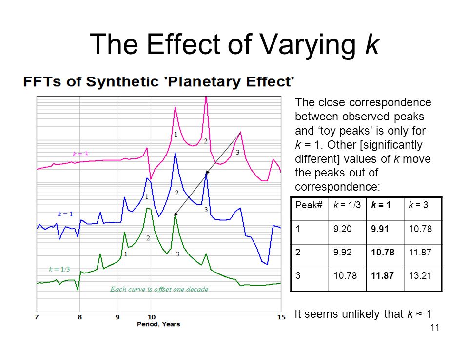 11 The Effect of Varying k k = 1/3 The close correspondence between observed peaks and ‘toy peaks’ is only for k = 1.