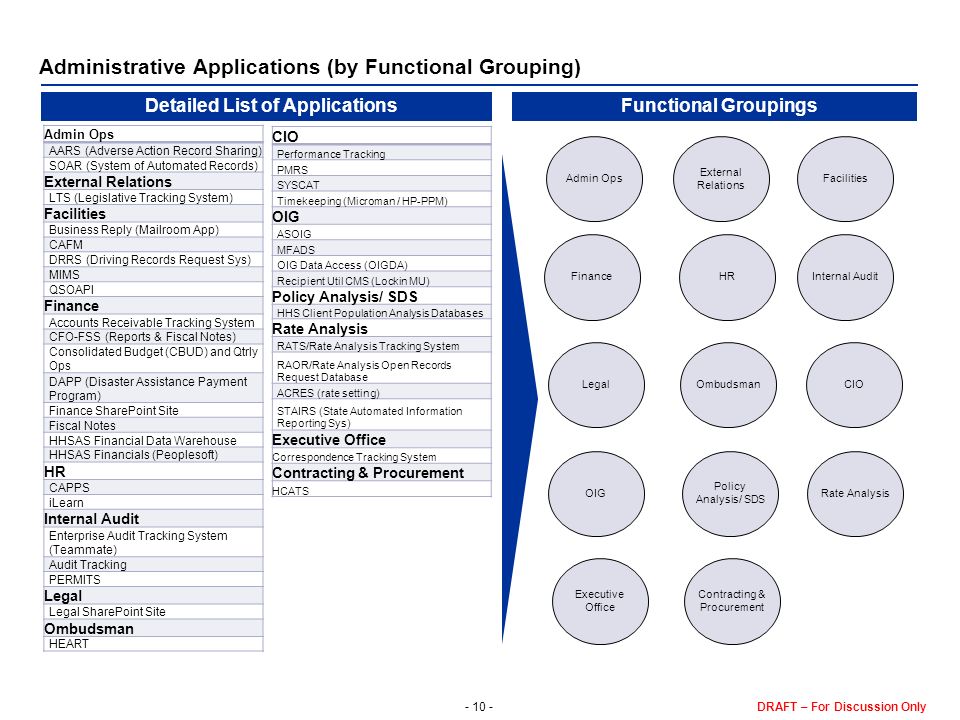 Draft For Discussion Only Hhsc It Governance Detailed