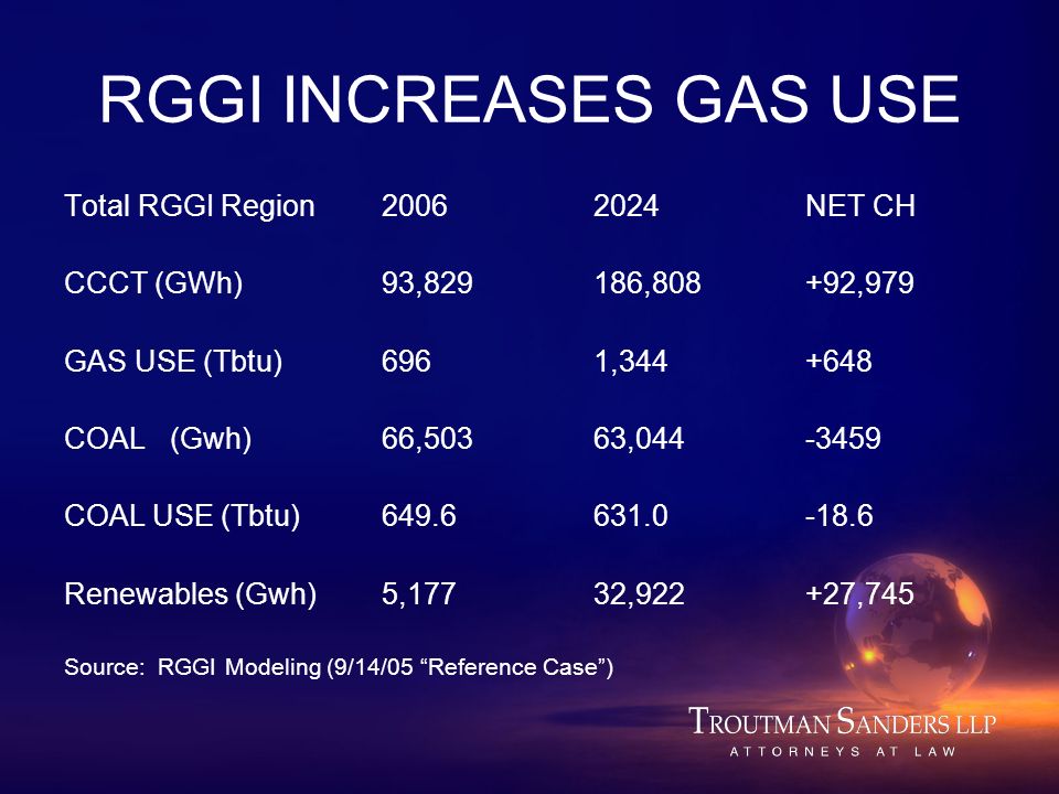 RGGI INCREASES GAS USE Total RGGI Region NET CH CCCT (GWh)93,829186, ,979 GAS USE (Tbtu) 696 1, COAL(Gwh)66,503 63, COAL USE (Tbtu) Renewables (Gwh)5,17732,922+27,745 Source: RGGI Modeling (9/14/05 Reference Case )