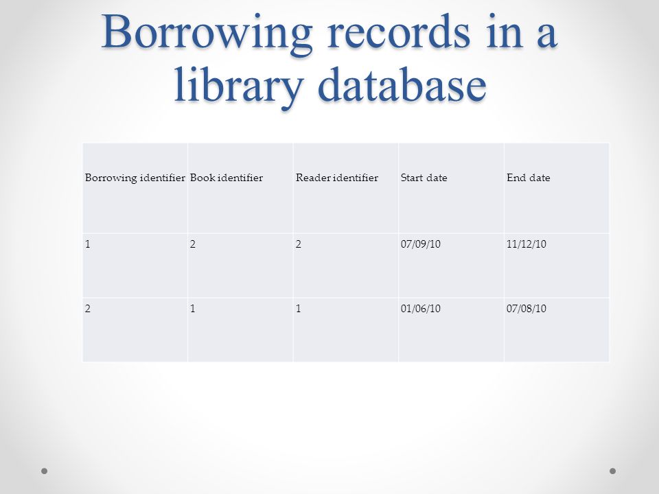 Borrowing records in a library database Borrowing identifierBook identifierReader identifierStart dateEnd date 12207/09/1011/12/ /06/1007/08/10