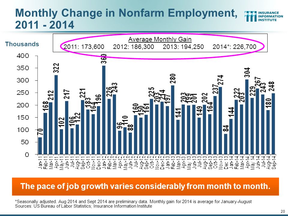 Monthly Change in Nonfarm Employment, Thousands The pace of job growth varies considerably from month to month.