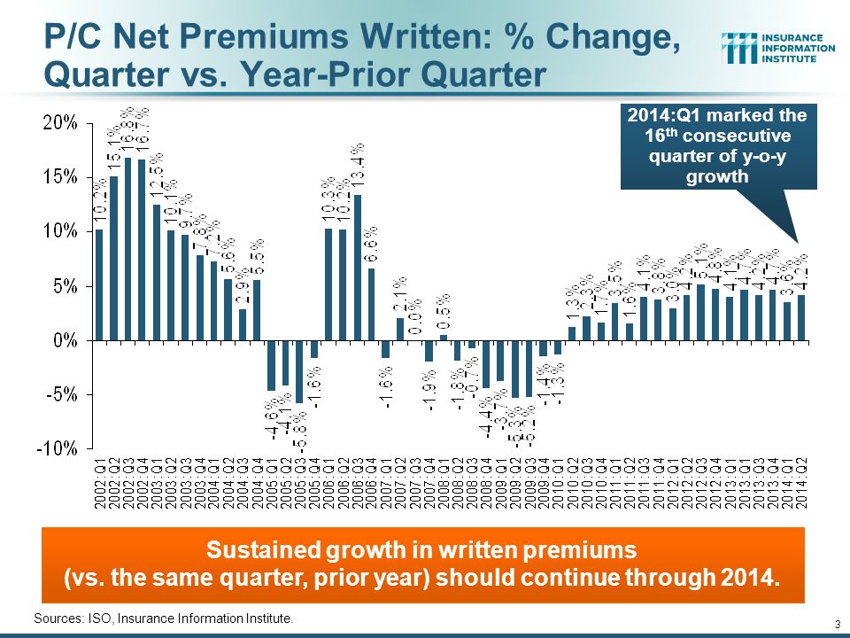 eSlide – P6466 – The Financial Crisis and the Future of the P/C 3 P/C Net Premiums Written: % Change, Quarter vs.