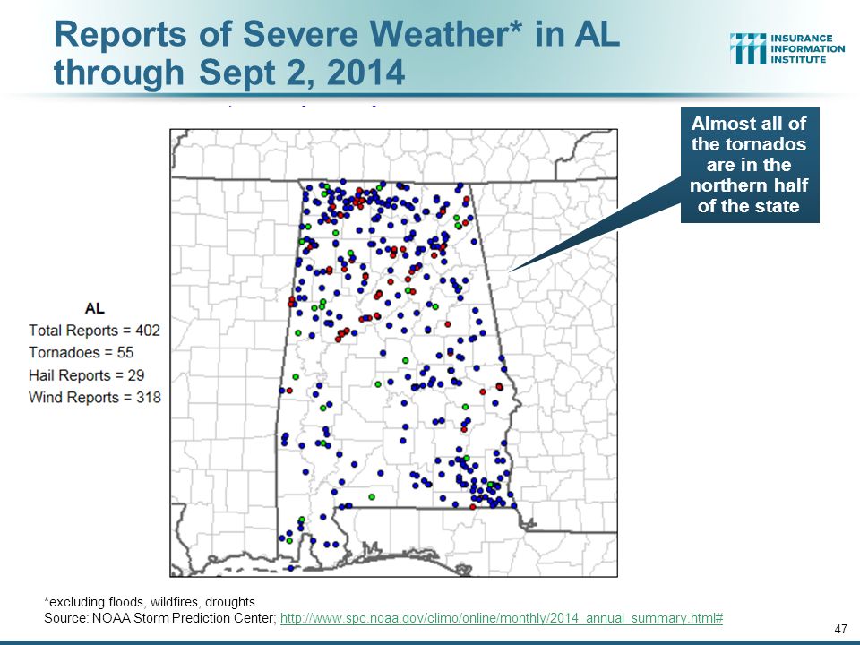 Reports of Severe Weather* in AL through Sept 2, *excluding floods, wildfires, droughts Source: NOAA Storm Prediction Center;   Almost all of the tornados are in the northern half of the state