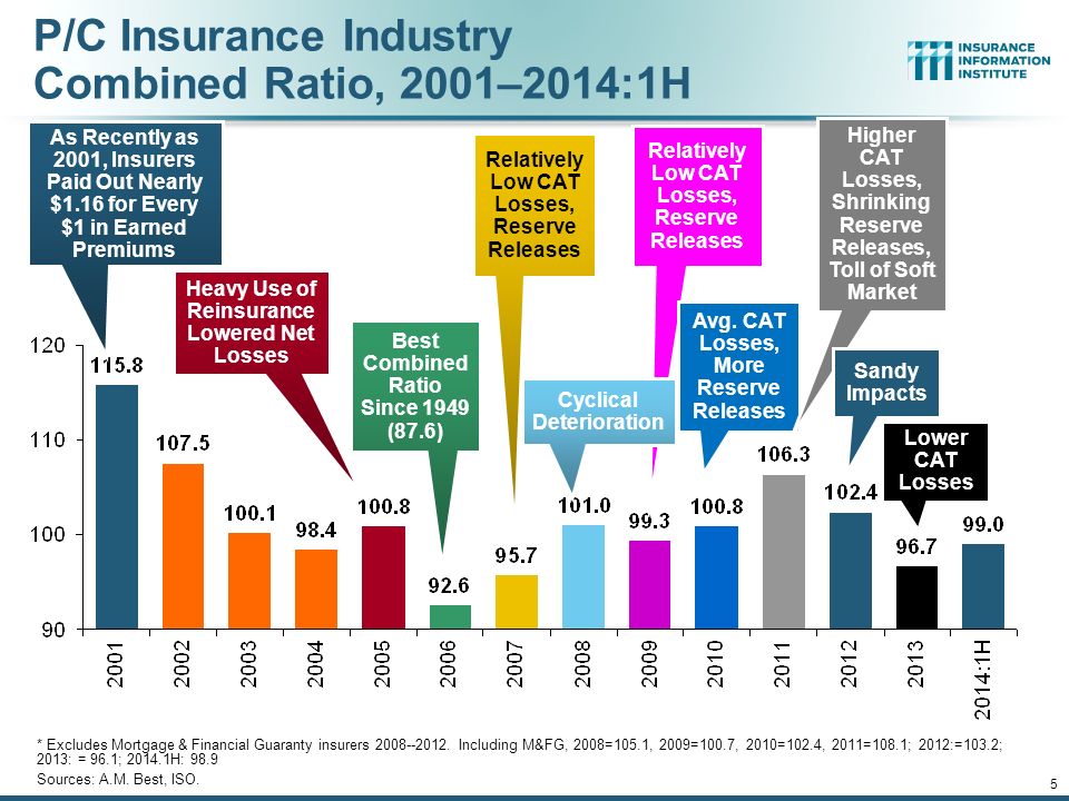 12/01/09 - 9pmeSlide – P6466 – The Financial Crisis and the Future of the P/C 5 P/C Insurance Industry Combined Ratio, 2001–2014:1H * Excludes Mortgage & Financial Guaranty insurers
