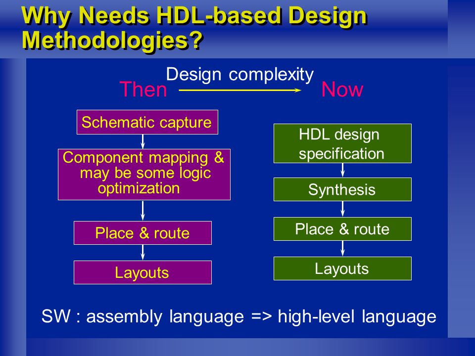 Why Needs HDL-based Design Methodologies.