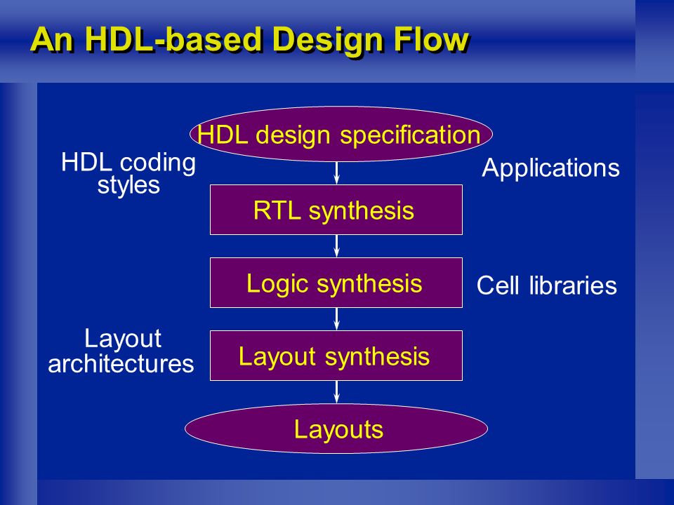 An HDL-based Design Flow HDL coding styles Layout architectures Cell libraries HDL design specification RTL synthesis Logic synthesis Layout synthesis Layouts Applications