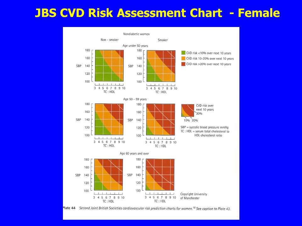 Cardiovascular Risk Assessment Chart
