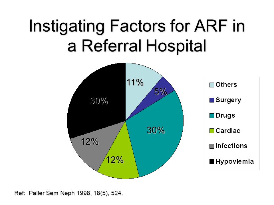 Instigating Factors for ARF in a Referral Hospital 30% 11% 12% 12% 30% 5% 5% Ref: Paller Sem Neph 1998, 18(5), 524.