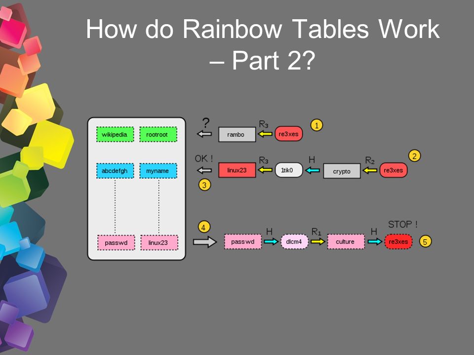 Somewhere Over the Rainbow Tables Bob Weiss Password Crackers, Inc. - ppt  download