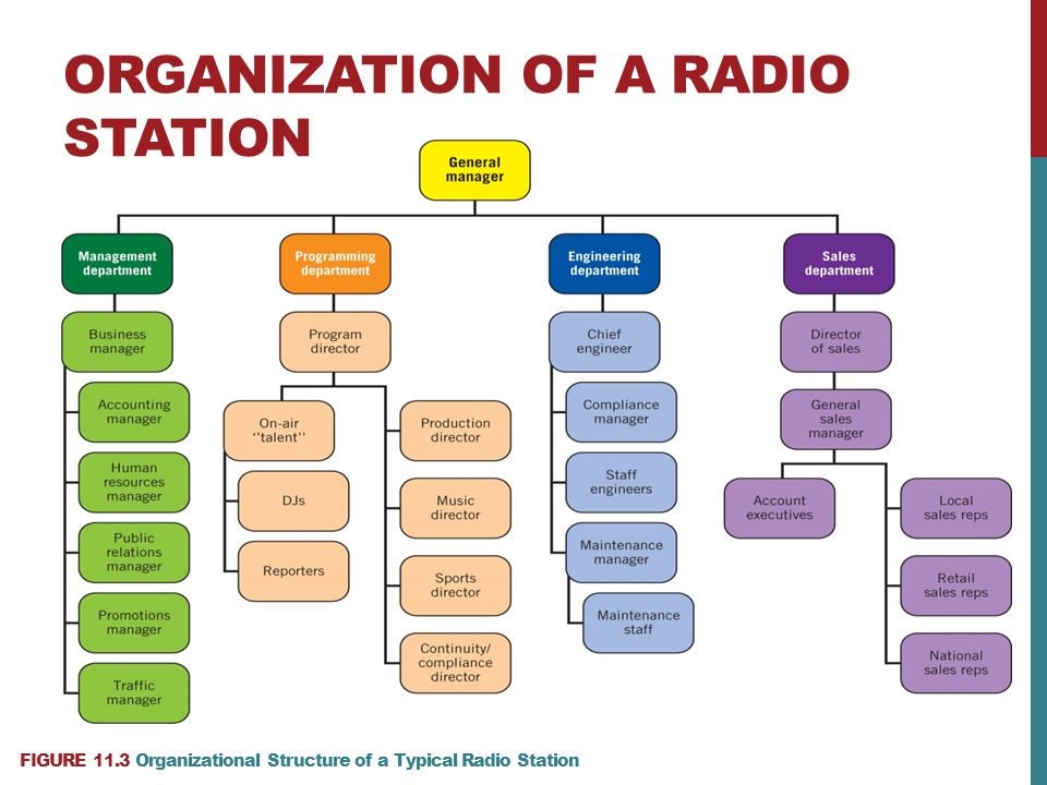 Radio Organizational Chart