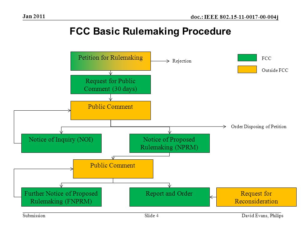 doc.: IEEE j Submission FCC Basic Rulemaking Procedure Slide 4 Petition for Rulemaking Public Comment Notice of Proposed Rulemaking (NPRM) Notice of Inquiry (NOI) Public Comment Further Notice of Proposed Rulemaking (FNPRM) Report and Order Request for Public Comment (30 days) Order Disposing of Petition FCC Outside FCC Request for Reconsideration Rejection Jan 2011 David Evans, Philips