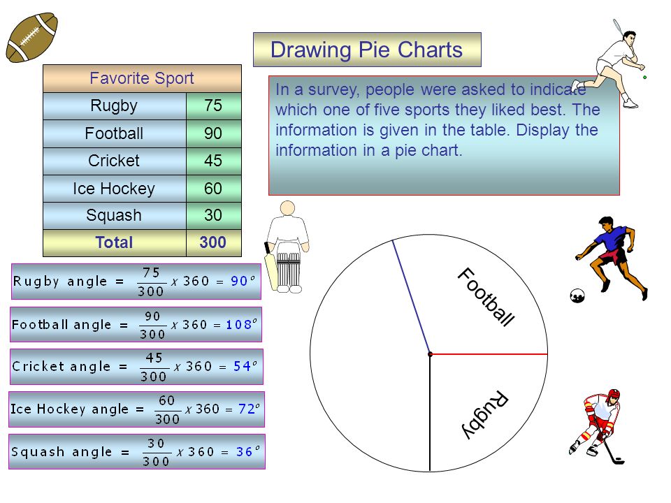 Total300 Rugby Football Cricket Ice Hockey Favorite Sport Squash30 Football Drawing Pie Charts In a survey, people were asked to indicate which one of five sports they liked best.