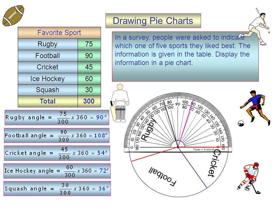 Total300 Rugby Football Cricket Ice Hockey Favorite Sport Squash30 Drawing Pie Charts In a survey, people were asked to indicate which one of five sports they liked best.
