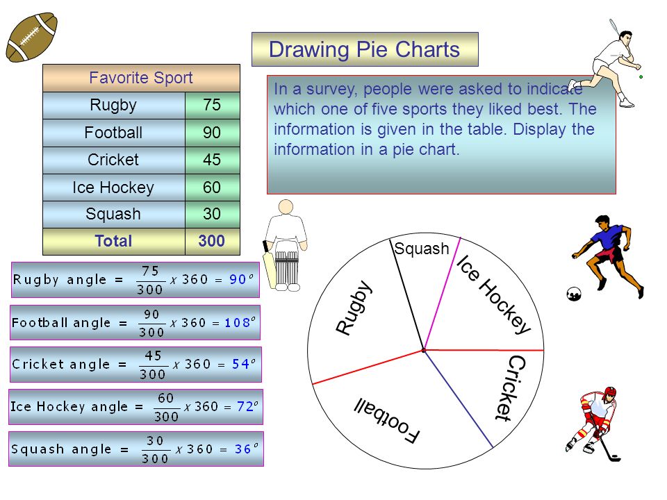Total300 Rugby Football Cricket Ice Hockey Favorite Sport Squash30 Ice Hockey Squash Drawing Pie Charts In a survey, people were asked to indicate which one of five sports they liked best.