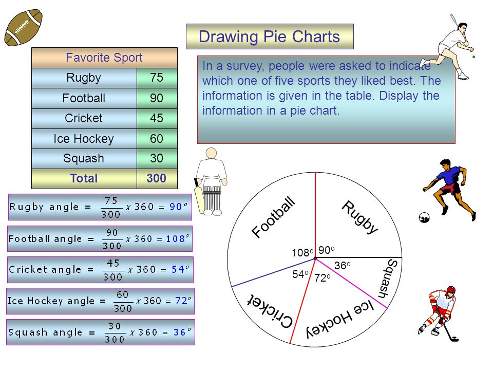 Total300 Rugby Football Cricket Ice Hockey Favorite Sport Squash30 90 o 108 o 54 o 72 o 36 o Drawing Pie Charts In a survey, people were asked to indicate which one of five sports they liked best.