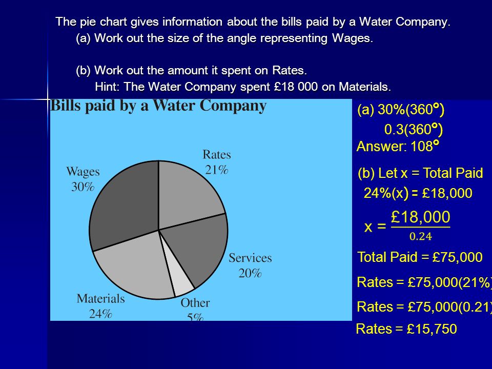 The pie chart gives information about the bills paid by a Water Company.