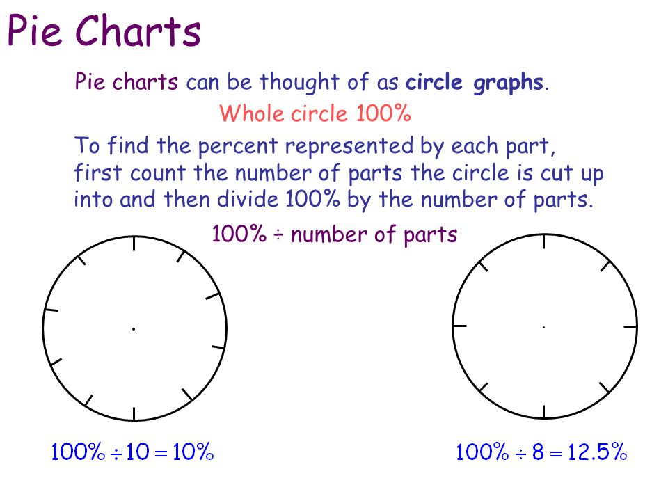 Pie charts can be thought of as circle graphs.