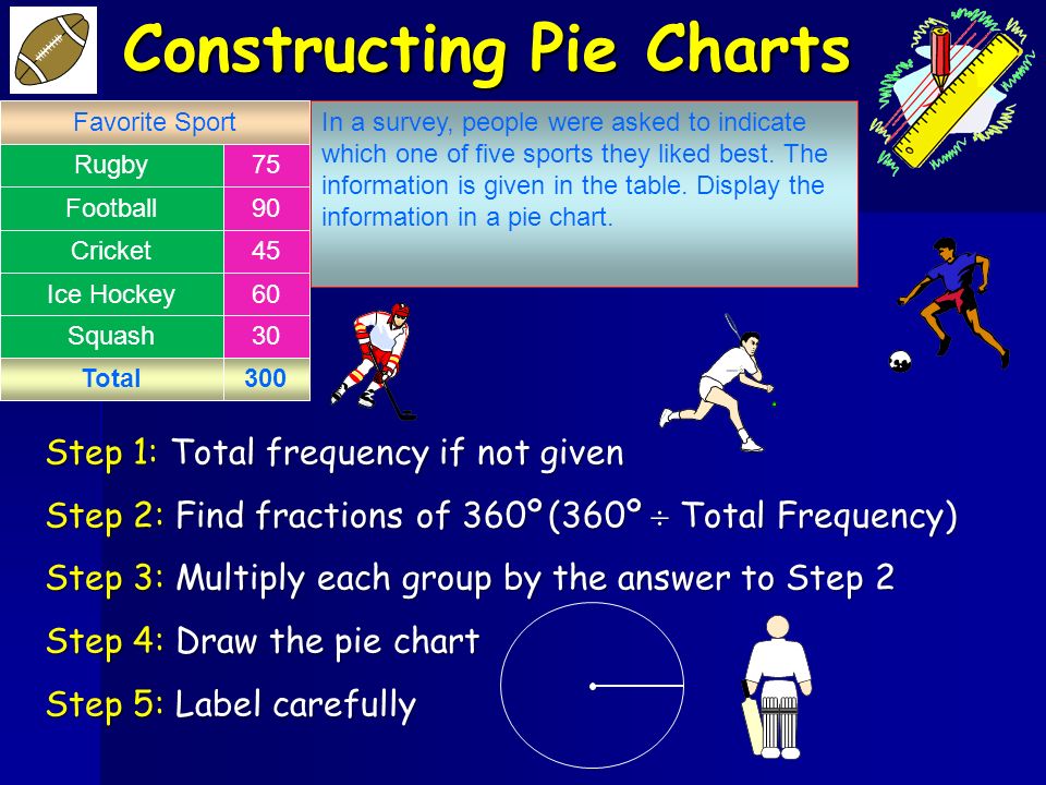 Step 1: Total frequency if not given Step 2: Find fractions of 360º (360º  Total Frequency) Step 3: Multiply each group by the answer to Step 2 Step 4: Draw the pie chart Step 5: Label carefully Total300 In a survey, people were asked to indicate which one of five sports they liked best.