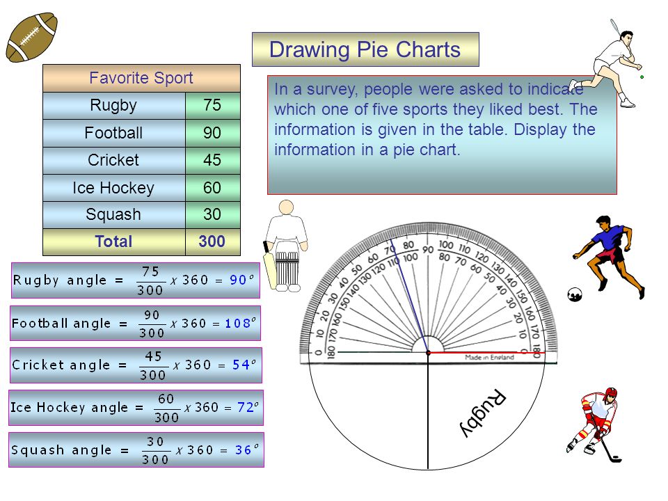 Total300 Drawing Pie Charts In a survey, people were asked to indicate which one of five sports they liked best.