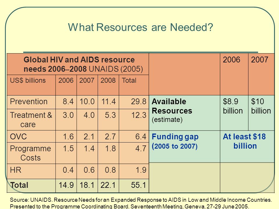 What Resources are Needed.