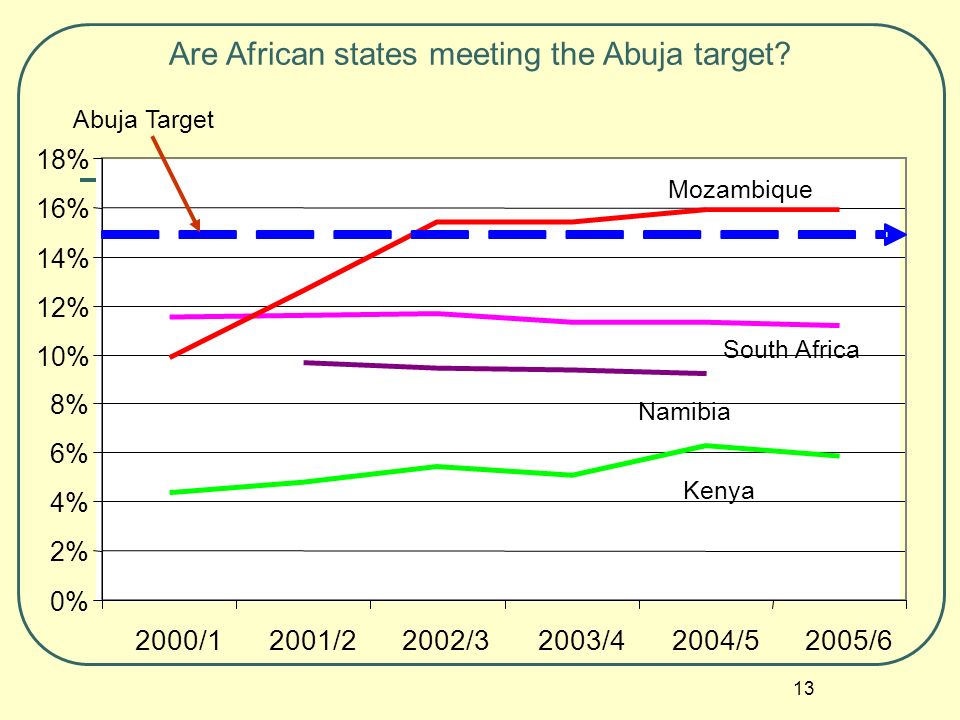 13 Are African states meeting the Abuja target.