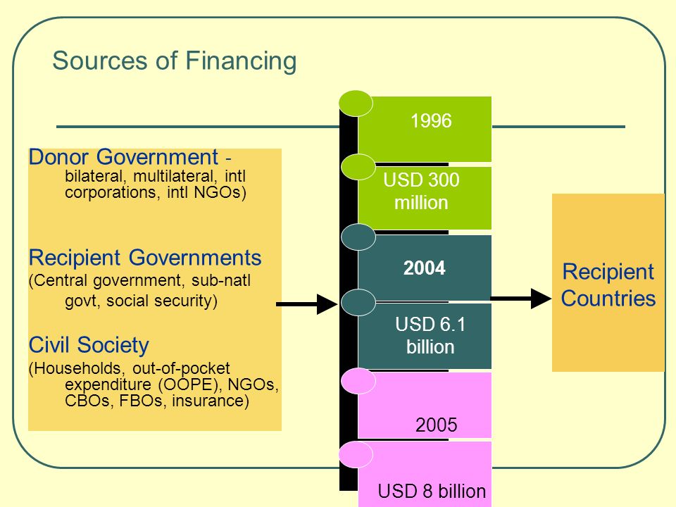 Donor Government - bilateral, multilateral, intl corporations, intl NGOs) Recipient Governments (Central government, sub-natl govt, social security) Civil Society (Households, out-of-pocket expenditure (OOPE), NGOs, CBOs, FBOs, insurance) 1996 USD 300 million USD 8 billion USD 6.1 billion Sources of Financing Recipient Countries