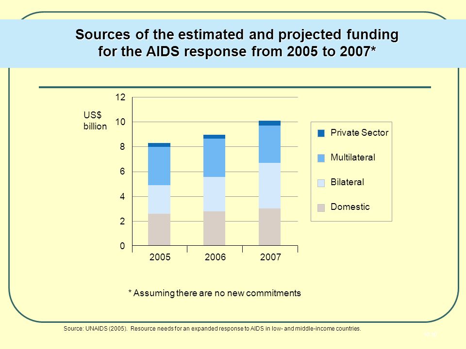 Sources of the estimated and projected funding for the AIDS response from 2005 to 2007* * Assuming there are no new commitments Source: UNAIDS (2005).
