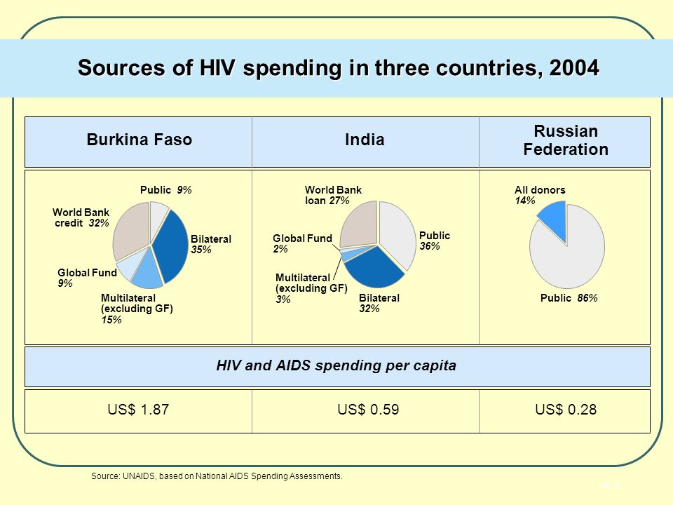 Sources of HIV spending in three countries, 2004 US$ 1.87 HIV and AIDS spending per capita US$ 0.59US$ 0.28 World Bank loan 27% All donors 14% Public 86% Public 9% Global Fund 9% Bilateral 35% World Bank credit 32% Multilateral (excluding GF) 15% Bilateral 32% Public 36% Global Fund 2% Multilateral (excluding GF) 3% India Russian Federation Burkina Faso Source: UNAIDS, based on National AIDS Spending Assessments.