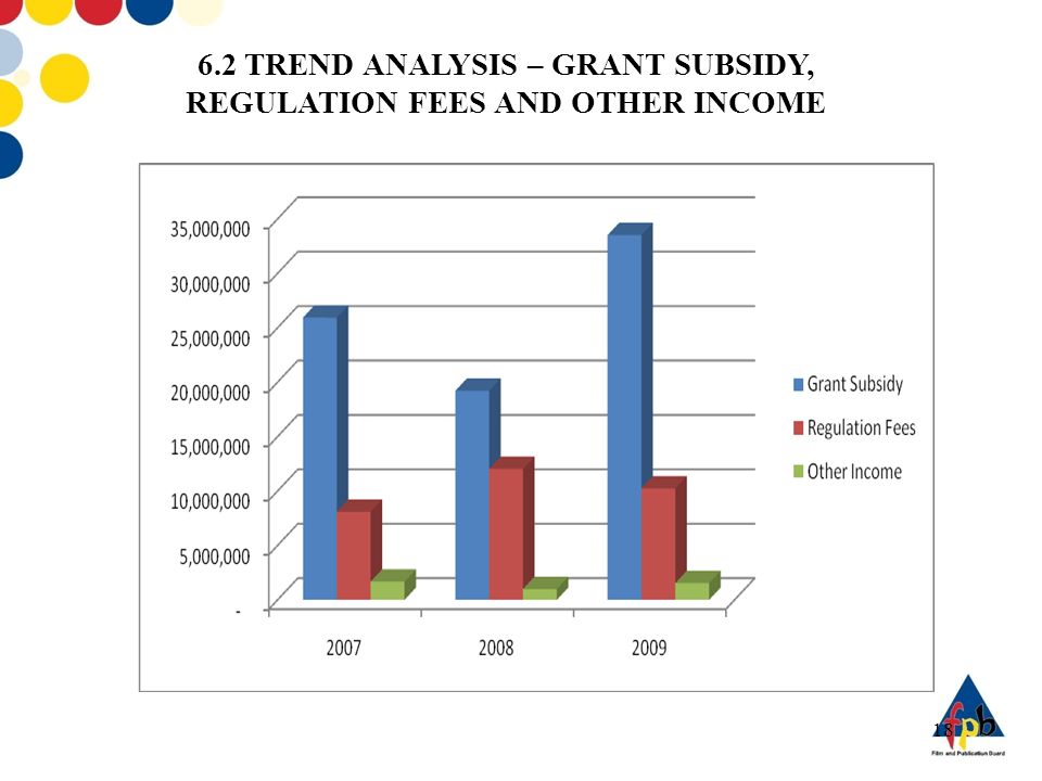 6.2 TREND ANALYSIS – GRANT SUBSIDY, REGULATION FEES AND OTHER INCOME 18
