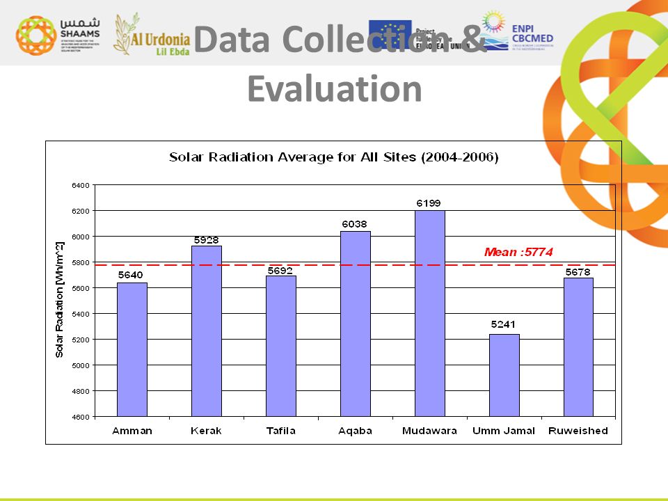 Data Collection & Evaluation