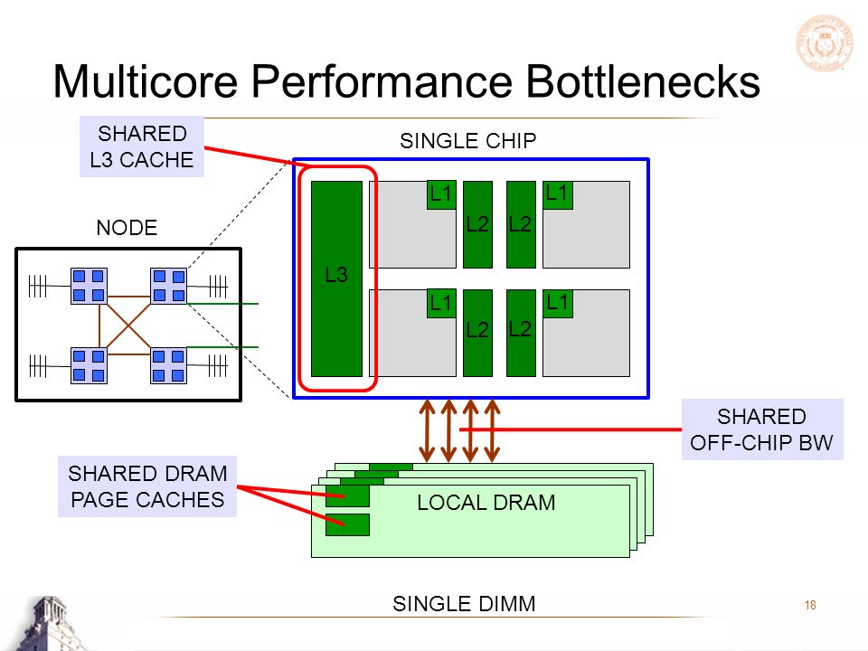 Multicore Performance Bottlenecks 18 SINGLE CHIP SINGLE DIMM SHARED L3 CACHE SHARED OFF-CHIP BW SHARED DRAM PAGE CACHES NODE LOCAL DRAM L3 L2 L1