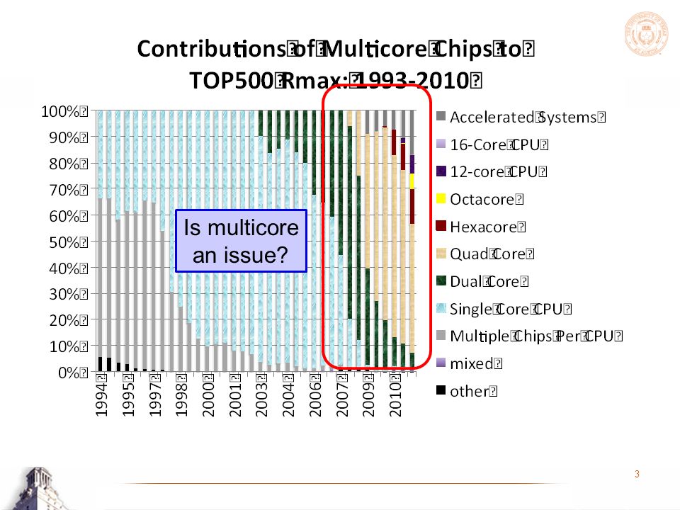 3 Is multicore an issue