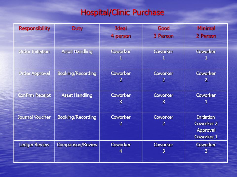 Hospital/Clinic Purchase ResponsibilityDutyIdeal 4 person Good 3 Person Minimal 2 Person Order Initiation Asset Handling Coworker1Coworker1Coworker1 Order Approval Booking/RecordingCoworker2Coworker2Coworker2 Confirm Receipt Asset Handling Coworker3Coworker3Coworker1 Journal Voucher Booking/RecordingCoworker2Coworker2Initiation Coworker 2 Approval Coworker 1 Ledger Review Comparison/ReviewCoworker4Coworker3Coworker2
