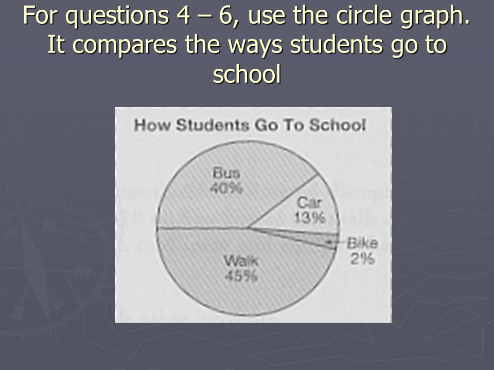 For questions 4 – 6, use the circle graph. It compares the ways students go to school