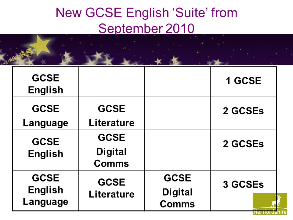 New GCSE English ‘Suite’ from September 2010 GCSE English 1 GCSE GCSE Language GCSE Literature 2 GCSEs GCSE English GCSE Digital Comms 2 GCSEs GCSE English Language GCSE Literature GCSE Digital Comms 3 GCSEs