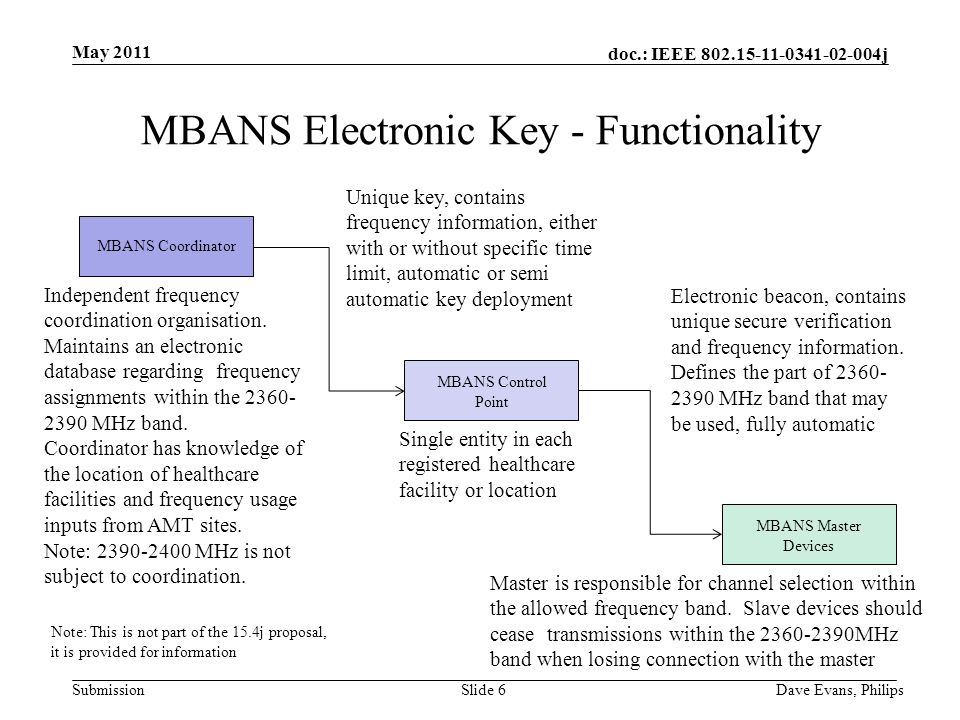 doc.: IEEE j Submission May 2011 Dave Evans, PhilipsSlide 6 MBANS Electronic Key - Functionality MBANS Control Point Single entity in each registered healthcare facility or location MBANS Coordinator Independent frequency coordination organisation.