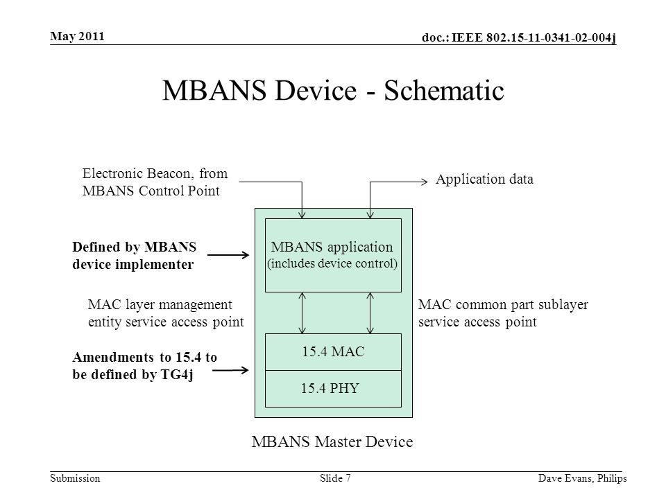 doc.: IEEE j Submission May 2011 Dave Evans, PhilipsSlide 7 MBANS Device - Schematic 15.4 MAC 15.4 PHY MBANS application (includes device control) Electronic Beacon, from MBANS Control Point MAC layer management entity service access point MAC common part sublayer service access point MBANS Master Device Application data Defined by MBANS device implementer Amendments to 15.4 to be defined by TG4j