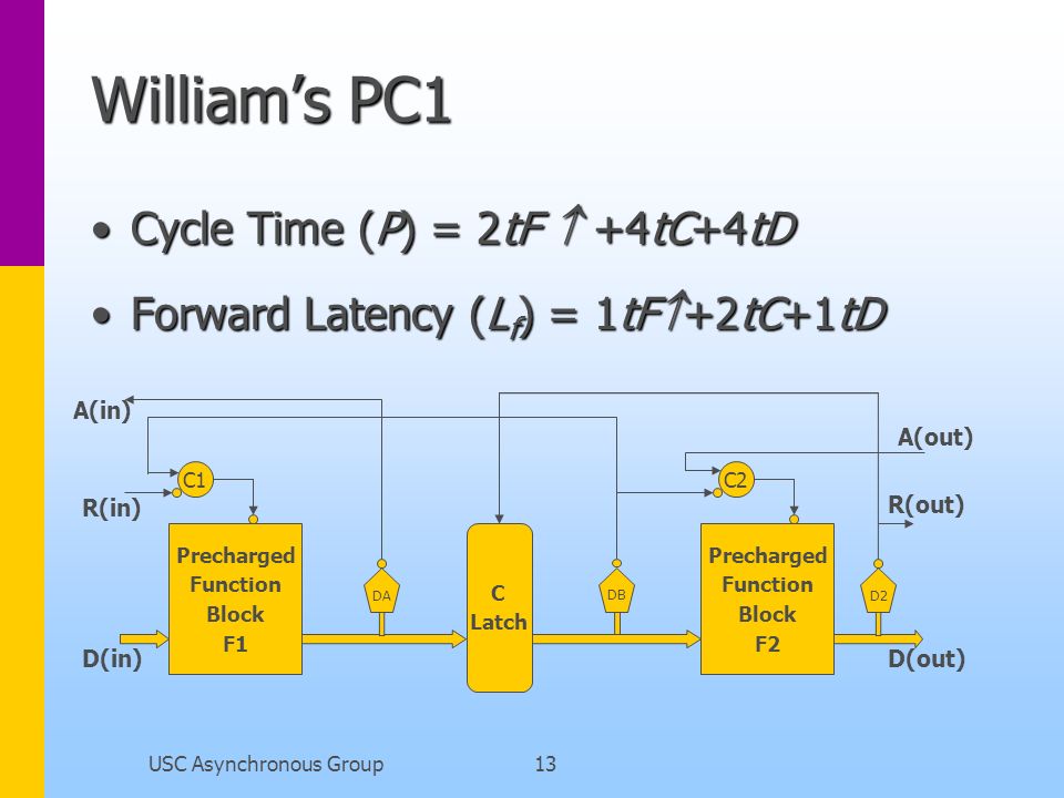 USC Asynchronous Group13 William’s PC1 Cycle Time (P) = 2tF  +4tC+4tDCycle Time (P) = 2tF  +4tC+4tD Forward Latency (L f ) = 1tF  +2tC+1tDForward Latency (L f ) = 1tF  +2tC+1tD Precharged Function Block F1 Precharged Function Block F2 DA C1C2 DB D2 D(in) R(in) A(in) A(out) R(out) D(out) C Latch