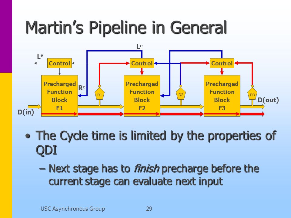 USC Asynchronous Group29 Martin’s Pipeline in General The Cycle time is limited by the properties of QDIThe Cycle time is limited by the properties of QDI –Next stage has to finish precharge before the current stage can evaluate next input Precharged Function Block F1 Precharged Function Block F2 Precharged Function Block F3 D1 D2 D3 D(in) D(out) Control LeLe LeLe ReRe