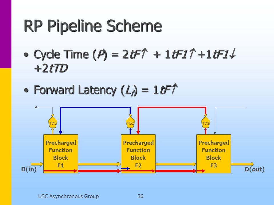 USC Asynchronous Group36 RP Pipeline Scheme Precharged Function Block F1 Precharged Function Block F2 Precharged Function Block F3 TD1TD2TD3 D(in)D(out) Cycle Time (P) = 2tF  + 1tF1  +1tF1  +2tTDCycle Time (P) = 2tF  + 1tF1  +1tF1  +2tTD Forward Latency (L f ) = 1tF Forward Latency (L f ) = 1tF 