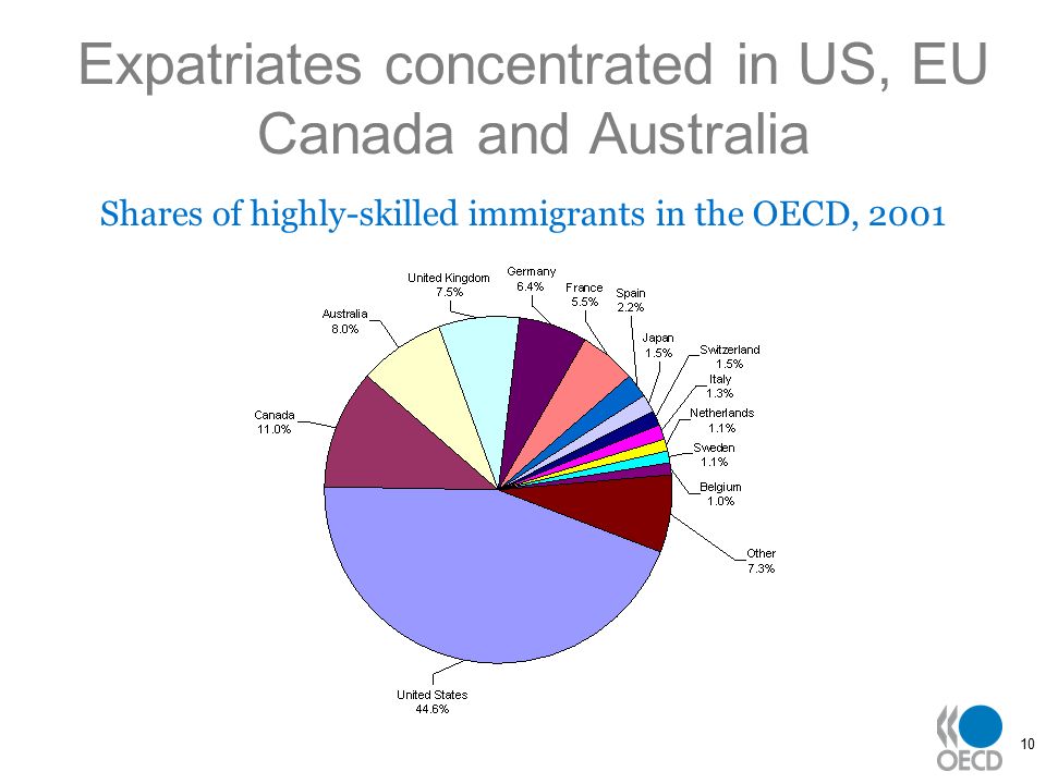 10 Expatriates concentrated in US, EU Canada and Australia Shares of highly-skilled immigrants in the OECD, 2001