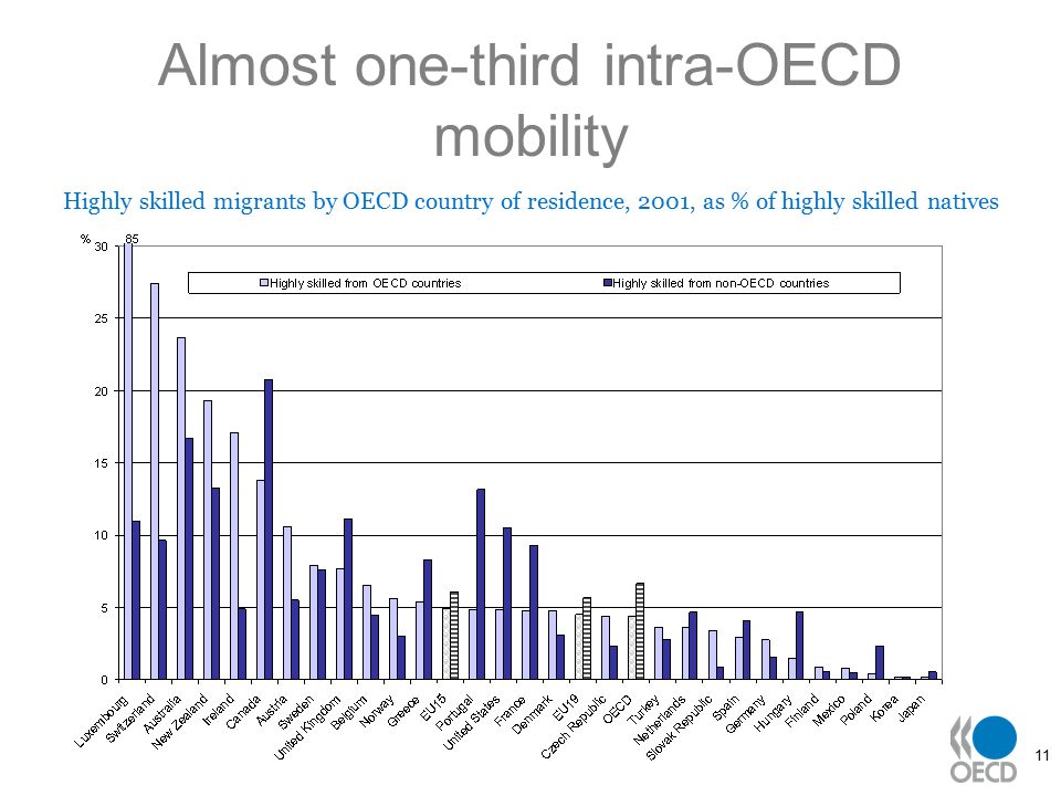 11 Almost one-third intra-OECD mobility Highly skilled migrants by OECD country of residence, 2001, as % of highly skilled natives
