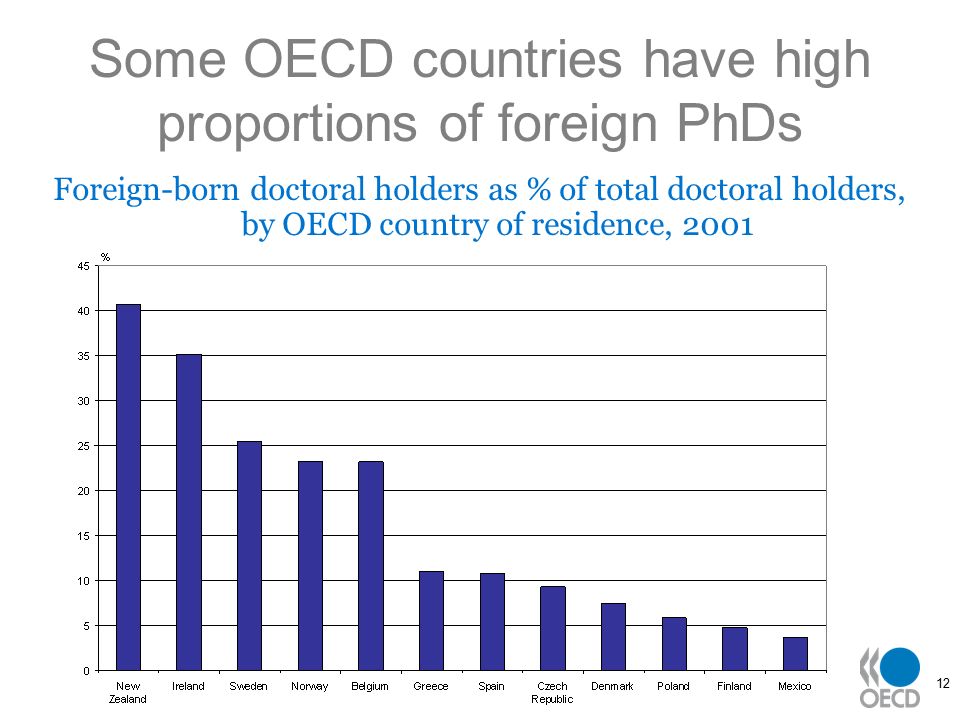 12 Some OECD countries have high proportions of foreign PhDs Foreign-born doctoral holders as % of total doctoral holders, by OECD country of residence, 2001