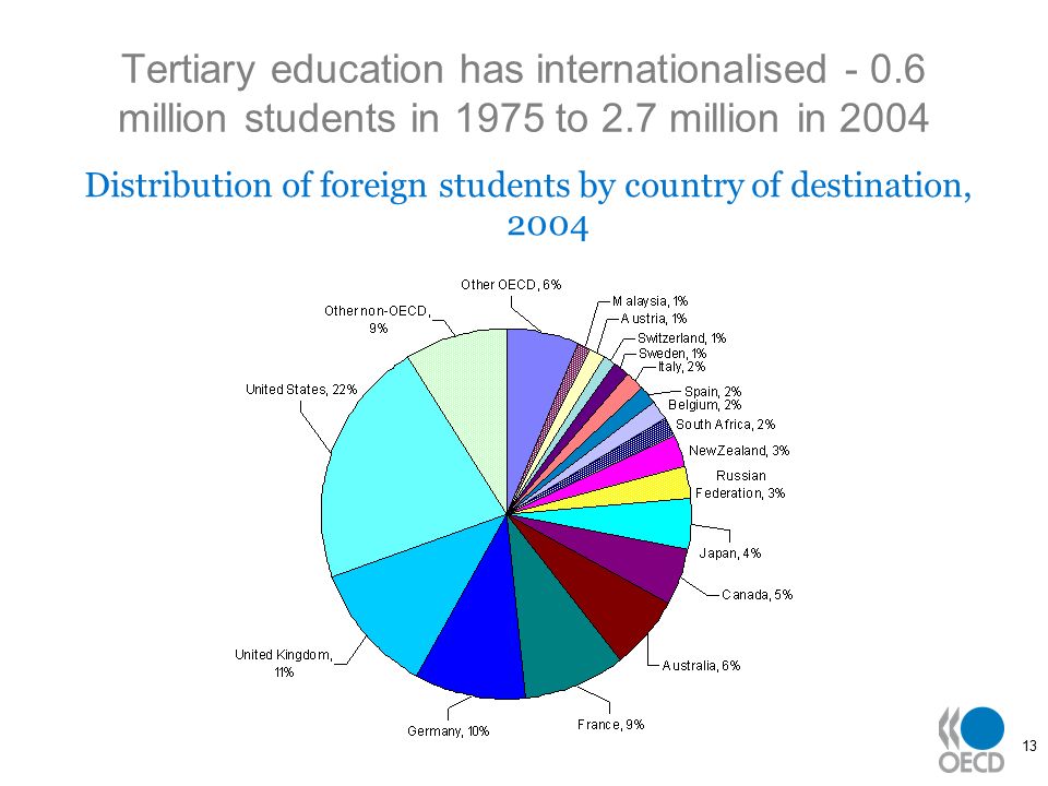 13 Tertiary education has internationalised million students in 1975 to 2.7 million in 2004 Distribution of foreign students by country of destination, 2004